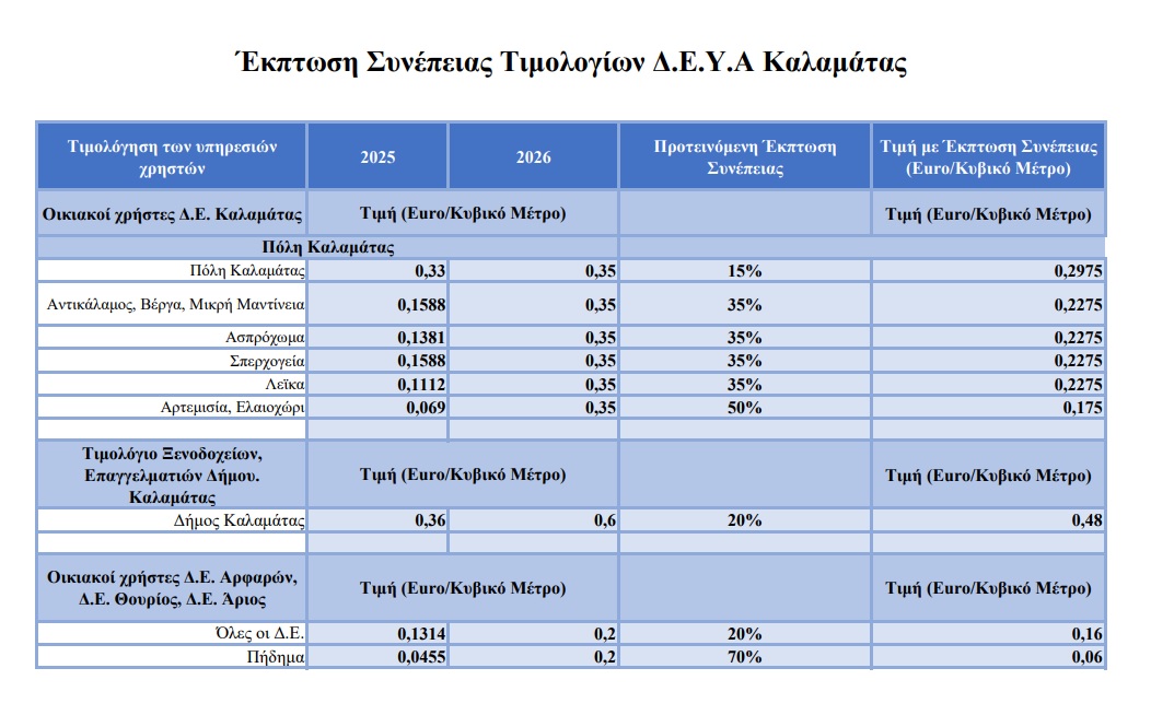 εκπτωση συνεπειας τιμολογίων δευακ
